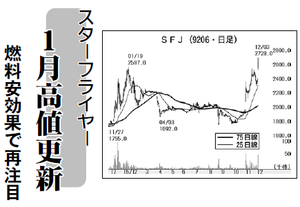 (株)スターフライヤー【9206】 【 10年前(2015年) 】 ー。