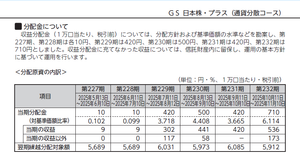 GS 日本株･プラス(通貨分散コース)【35312066】 交付運用報告書(232期、2025/11/10まで)を参照するに 各期の分配金の大半を「当期の収益」で賄えている内は、 皆で保有して応援出来るかなと思っています。  <ポイント> 「当期分配金」の原資を「当期の収益以外」に頼り始めてしまい、 「翌期繰越分配対象額(≒内部留保)」が明らかに減り始めたら、検討かなと。。。  ※最新は分かりませんが、2026/2/10本日も、「当期の収益以外」に 手を出していないことを期待しつつ・・・
