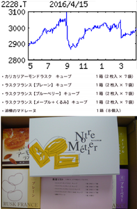 (株)シベール【2228】 【　10年前（2016年)　】   優待到着「シベール」　ラスク・セット ）。( 8月末日 2月末日 )　自社製品（ラスク・焼菓子等） ３，０００円相当 　   （2016年)　シベール [2228]　 山形、仙台が本拠の洋菓子メーカー。名物のラスクは通販で全国展開。店舗で洋焼き菓子も販売 「・・・【減　額】洋菓子・パンの店頭販売は既存店苦戦。出足好調のラスク通販も中だるみ。下期は店頭販売で新店１寄与、人員最適配置など店舗運営効率化進むも補えず。営業益前期並みに。利益低水準続くが配当維持。　【新　店】ＪＲ仙台駅隣接のエスパル仙台内に３月出店、小規模だが利益率高い焼き菓子、ラスク中心に展開。地下街改装の影響受けた川崎店も３月工事終了で再攻勢。