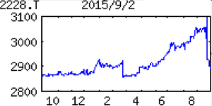 (株)シベール【2228】 【　10年前（2015年)　】　ー。