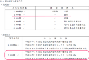 武蔵野興業(株)【9635】 【　10年前（2015年)　】　2016年1月末で休館発表。　2015年9月権利優待は、2016年1月分だけでした。　（当時、２単元(2.000株)保有で、半期無料券２４枚が、４枚だけに）　ー。