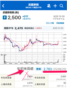 武蔵野興業(株)【9635】 【　終了　】　武蔵野興業(株)【9635】 の掲示板 2024/05/10〜  コメントは続ける！　スレッドは止めない！　よろしくでーす♪　( ポンっ！)  to be continued　－。