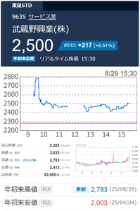 武蔵野興業(株)【9635】 年初来高値更新 （一時ストップ高）　ー。