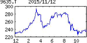武蔵野興業(株)【9635】 【 10年前(2015年) 】 ー。