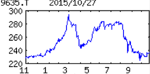 武蔵野興業(株)【9635】 【 10年前(2015年) 】 紙の優待券で3本続けてみました。 「ボーダレス ぼくの船の国境線」 「カンフー・ジャングル」 「ボクは坊さん 。」 ー。