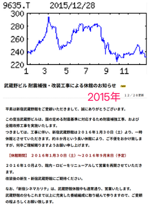 武蔵野興業(株)【9635】 【　10年前（2015年)　】 　  （2015年)　武蔵野興業 [9635]　新宿駅前の武蔵野館を持つ映画興行の老舗。教習所も運営。利益柱はビル賃貸などの不動産「・・・ 【下振れ】不動産堅調。教習所、商事も安定的。注力中の映画受託配給が着実増。ただ柱の映画興行では16年１月末以降の『新宿武蔵野館』一時休館響く。営業益下振れ。営業外に持分益。減損特損なく純益増。17年３月期は秋までの武蔵野館休館が響く。 【武蔵野館】入居ビルの耐震工事は16年10月完了。本社は現移転先へ継続入居方針。香港映画を第１弾に16年にも自社配給開始。