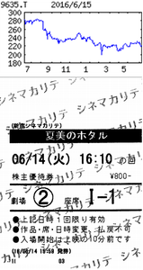 武蔵野興業(株)【9635】 【 10年前(2016年) 】 「新宿シネマカリテ」 割引券800円で、有村架純主演 「夏美のホタル」鑑賞。 (2016年) 武蔵野興業 [9635 新宿駅前の武蔵野館を持つ映画興行の老舗。教習所も運営。利益柱はビル賃貸などの不動産 「・・・ 【休業影響】教習所が安定的。商事は委託先の飲食店が稼ぐ。不動産賃貸も高稼働。柱の映画は受託配給伸び、新規の自社買い付け配給も寄与。ただ『新宿武蔵野館』の秋までの休業が痛打。改装費増も響き営業減益。 【改装開業】『新宿武蔵野館』は16年10月にもリニューアル開業。自社買い付け配給第1弾となる香港映画も同館で上映へ。受託配給作品は年10本程度ずつを投入予定。