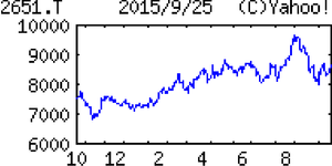 (株)ローソン【2651】 【　10年前（2015年)　】　ローソン [2651] 　   （2015年)　三菱商事傘下で業界２位。全国展開で西日本強い。生鮮コンビニ、チケット・音楽ソフト事業も 「・・・【子会社貢献】国内店舗純増は450（前期同588）。競争激しく、本業のコンビニは既存店横ばい。上期中心に広告宣伝費を集中投入で苦戦。ただ前期傘下入りした成城石井中心に子会社堅調。微増益。増配。 　 【提携拡大】ポプラに続き同業スリーエフへ最大約５％出資へ。共同仕入れなど予定も独立性は維持。他社通販の店頭受け取りを拡大、９月からは楽天も。客数増狙う。