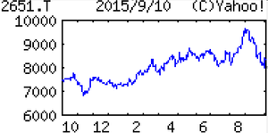 (株)ローソン【2651】 【　10年前（2015年)　】　ー。