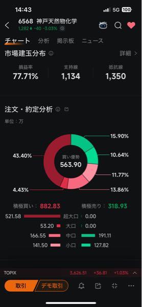 神戸天然物化学(株)【6568】 そうゆう事😁