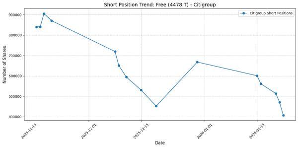 フリー(株)【4478】 少しずつ減ってはいるみたいだけど、株価は冴えず