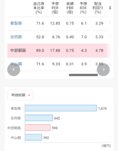 中部鋼鈑(株)【5461】 時価総額５９０億⇒１０００億目標  自己資本比率　８９％  まずは、１Q発表でサプライズさせてね!