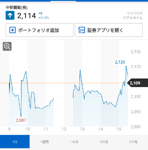 中部鋼鈑(株)【5461】 出来高１２万株　いつもの４倍