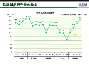 中部鋼鈑(株)【5461】 業績UP根拠　販売量動向  ソースを拾って上がってる理由を分析