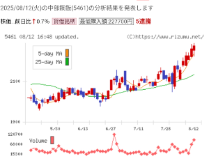 中部鋼鈑(株)【5461】 出来高9万株　5連騰