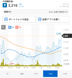 中部鋼鈑(株)【5461】 短期は損期(^o^)  ここはゆっくり構えないと