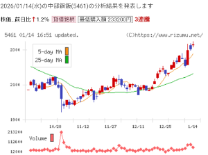 中部鋼鈑(株)【5461】 最近は連騰するパターンがつづく  月チャート見ると、綺麗すぎる  このまま３Qが良ければ、飛びそう