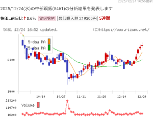 中部鋼鈑(株)【5461】 5連騰