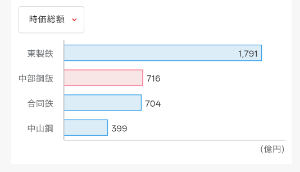 中部鋼鈑(株)【5461】 時価総額700億突破 合同さんも、ぶっちぎり やっと春が来そう(^○^)