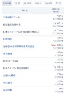 中部鋼鈑(株)【5461】 5連騰　出来高が倍になってる  ファンドが買ってるのかな？