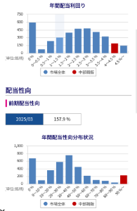 中部鋼鈑(株)【5461】 配当性向157パーセント