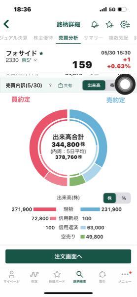 (株)フォーサイド【2330】 空売り5万あったけど無事に月足、週足陽線🎶 お疲れ様でした🎶