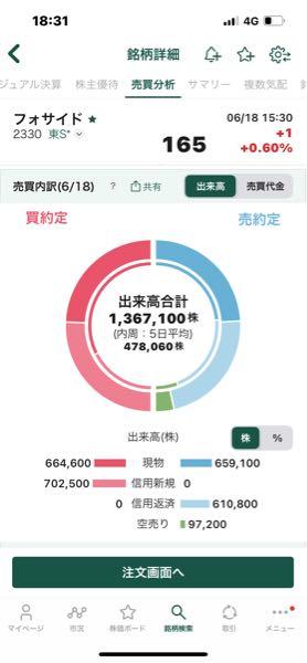 (株)フォーサイド【2330】 空売り9万、買残9万増えてます👀 とりあえず➕引け、四季報二期連続、高評価は事実なので、そのうち上がりますよ👍