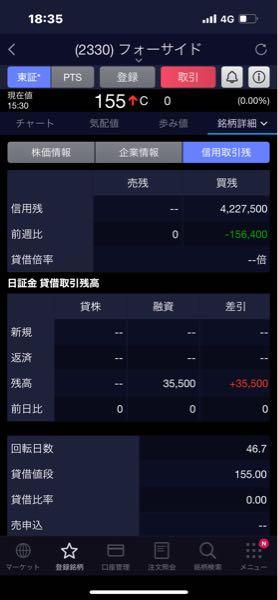(株)フォーサイド【2330】 １週間前より買残減って株価は➕2👍