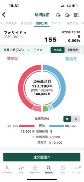 (株)フォーサイド【2330】 空売1万、買残6千増 株価±0ですが昨日より155で売りたい人は減ってます👀 お疲れ様でした🎶