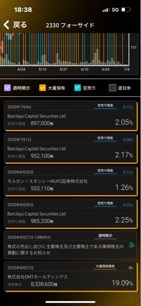 (株)フォーサイド【2330】 筆頭株主代わってからモルガン、バークレイは空売りせずに買い戻中👀