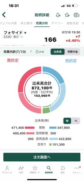 (株)フォーサイド【2330】 空売り10万、買残2万減って➕7👍 お疲れ様でした🎶