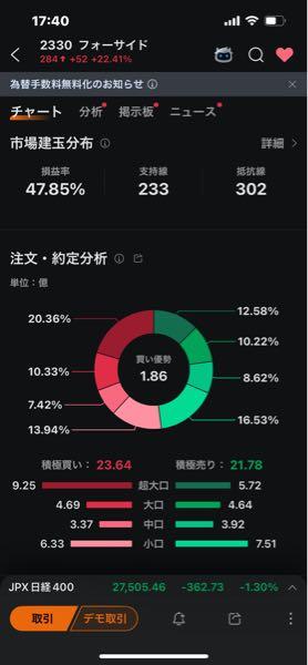 (株)フォーサイド【2330】 312から下がったのジャギさんの回転のせいだけじゃなく、イナゴ来たり機関もかなり空売りしたのもあるのでは？ 今までなら、全モに近いぐらい下げられてても、おかしく無いけど、超絶決算じゃ簡単には下げられませんね👀