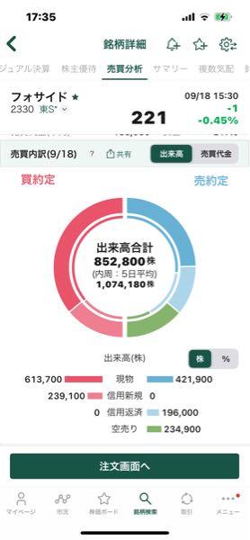 (株)フォーサイド【2330】 空売り約３割の23万株、機関はまだ抑え付けたいみたいですね👀 お疲れ様でした👍