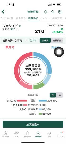 (株)フォーサイド【2330】 空売り約25%の9万、買残28,000増👀 お疲れ様でした👍