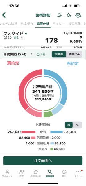 (株)フォーサイド【2330】 空売り46,000買残18,000増👀 お疲れ様でした👍