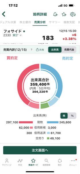 (株)フォーサイド【2330】 空売り5万、買残300増で➕7👀 お疲れ様でした👍