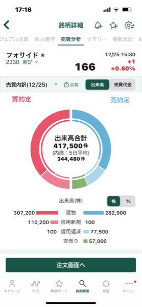 (株)フォーサイド【2330】 空売り57,000買残32,000増👀 お疲れ様でした👍