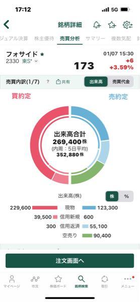 (株)フォーサイド【2330】 空売り9万買残15,000減なのに➕6👀 お疲れ様でした👍