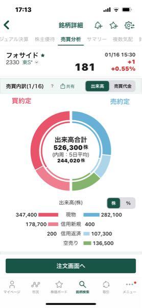 (株)フォーサイド【2330】 空売り13万買残7万増👀 全モかと思ったら➕1👍