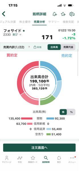 (株)フォーサイド【2330】 空売り5万買残8300増👀 お疲れ様でした👍