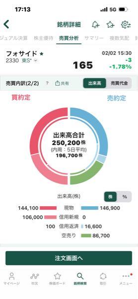 (株)フォーサイド【2330】 空売り86,000買残89,000増👀 お疲れ様でした👍