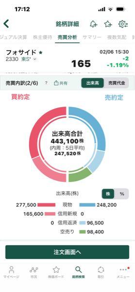 (株)フォーサイド【2330】 空売り98,000買残69,000増👀