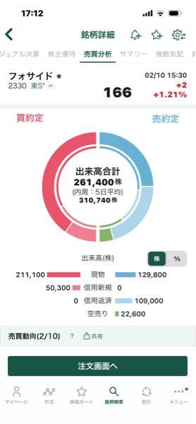 (株)フォーサイド【2330】 空売り22,000買残58,000減👀 お疲れ様でした👍