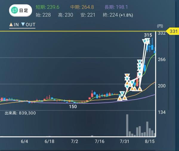 (株)フォーサイド【2330】 夏も冬も稼がせてもらいました！  フォーはもう卒業します👩&zwj;🎓 意地悪な古参の人達がんばって🤭  お世話になりましたー
