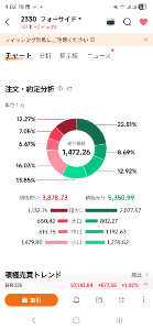 (株)フォーサイド【2330】 今日は売り優勢だったのに、+2引けは上出来。 大口が頑張って売ってたみたいですね。 暴落は3日待てといいますが、明日は期待できるのかな？