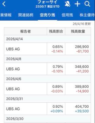 (株)フォーサイド【2330】 UBSが空売りがっつり減らしてるな。 この1ヶ月ほとんど株価動いてないから単純に売り仕掛け失敗だったんだな。  UBS以上に下で拾ってるファンドがいて、売っても売っても株価下がらなくてギブアップしたんだろうな。