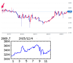 カネ美食品(株)【2669】  【　10年前（2015年) 12/4　】　日経終値19,504円の日。　（★10年間継続保有★）　100株　3405円買い。　　  （2015年) 中部地盤。スーパー店内での総菜販売と、コンビニ向けおにぎり、弁当が２本柱。ユニーと密接 「・・・ 【好　調】増税反動弱まる。製品見直しも効き、総菜店の伸び想定以上。外販も前期のサークルＫサンクスへの納入拡大による採算改善が通期寄与。償却費増え、下期にかけコメなど原料高厳しくなるが、前号比で営業増益幅拡大。税負担増。55円配維持。　 【メリハリ】総菜は製品数拡大より、売り込む製品絞り集中訴求。コンビニ向け米飯も従来なかった提案営業強化し、拡販。