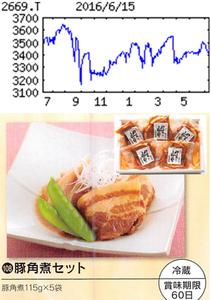 カネ美食品(株)【2669】 【　10年前（2016年)　】  6/18優待到着  選択した豚角煮セット５袋（ 3月末日 9月末日 ）　「セレクトグルメ配達便」 ３，０００円相当 　  （2016年)　カネ美食品 [2669]　 中部地盤。スーパー店内での総菜販売と、コンビニ向けおにぎり、弁当が２本柱。ユニーと密接 「・・・ 【高水準】総菜店は商品改廃進め既存店堅調ながら、前期の店舗純減で伸び悩む。ただ、外販はサークルＫサンクス向け納品のアイテム拡充が効く。償却負担増の一方で、円高に伴う食材安もあり営業益堅調増。 　 【ファミマ】外販の設備投資は前期並みの12億円を計画だが、ファミマ向け対応で上振れも。一部商品は今期中に納品開始へ。総菜、持ち帰りずし店は純増１（前期６減）。