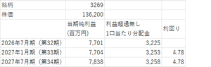 アドバンス・レジデンス投資法人【3269】 ここは金利上昇による金利負担 インフレによるコスト上昇を 賃料上昇でカバーできている。  サムティRE スターツスターツプロシードREも 保有しているけど  サムティREと スターツスターツプロシードREは 物件売却益で一時的に分配金増になっても コスト上昇を賃料上昇でカバー できていない感じがする。