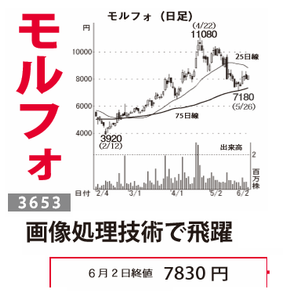 (株)モルフォ【3653】 【　10年前（2016年)　】 ～ 2016   ー。
